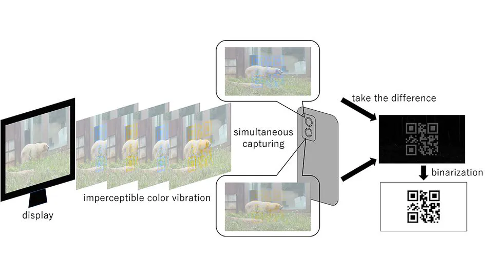 Imperceptible Screen-Camera Communication