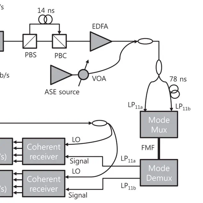 Mode-Division-Multiplxed Optical Communication